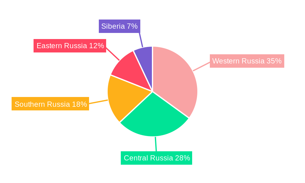 Russia Construction Lubricants Market Regional Share