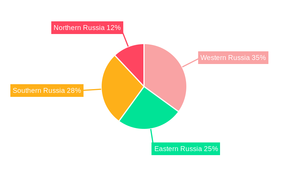 Russia Crop Protection Chemical Market Regional Share
