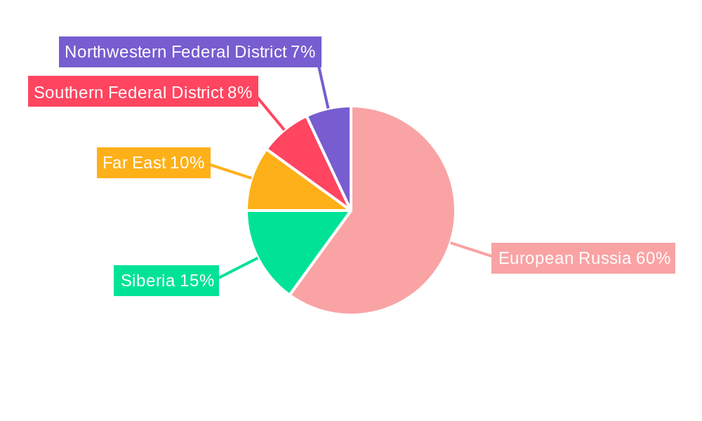 Russia Telecom Market Regional Share