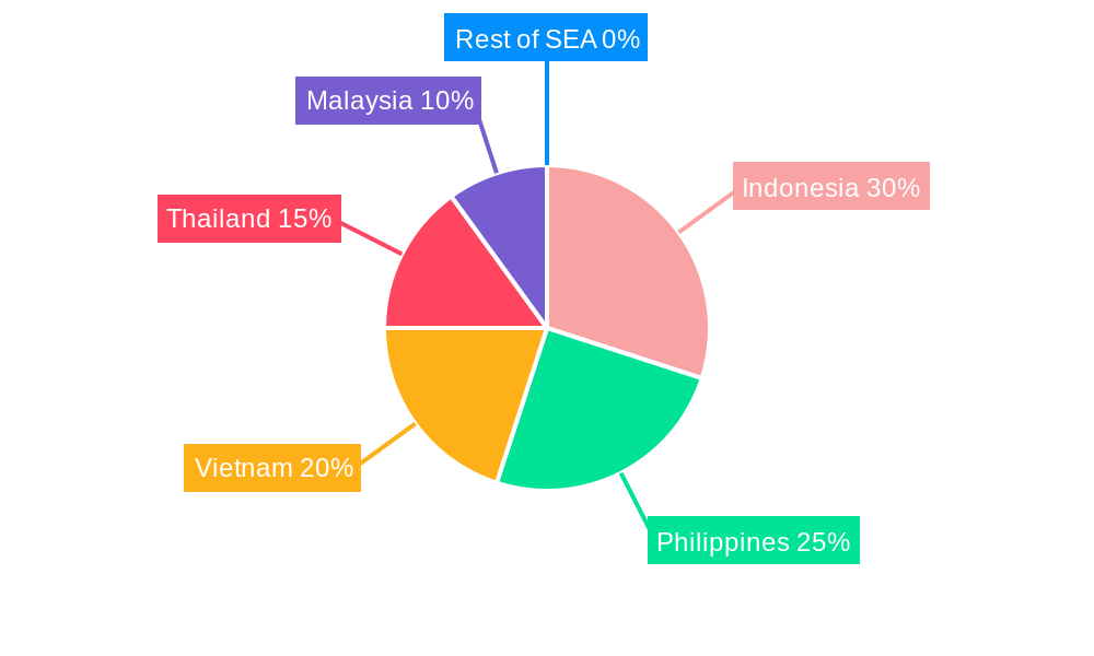 SEA Syngas Industry Regional Share
