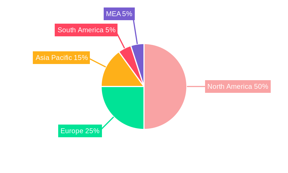 Shale Gas Industry Regional Share