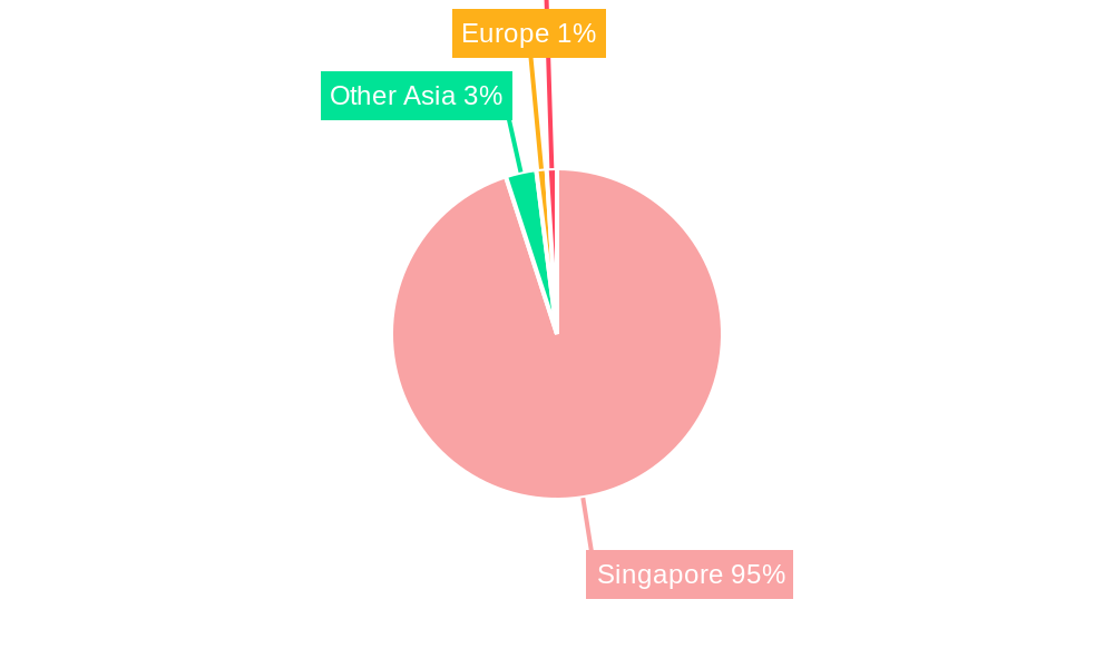 Singapore Bunker Fuel Industry Regional Share