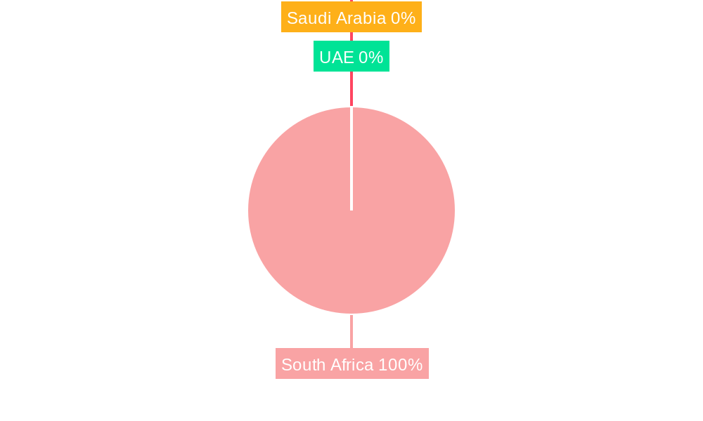 South Africa Professional Skincare Product Market Regional Share