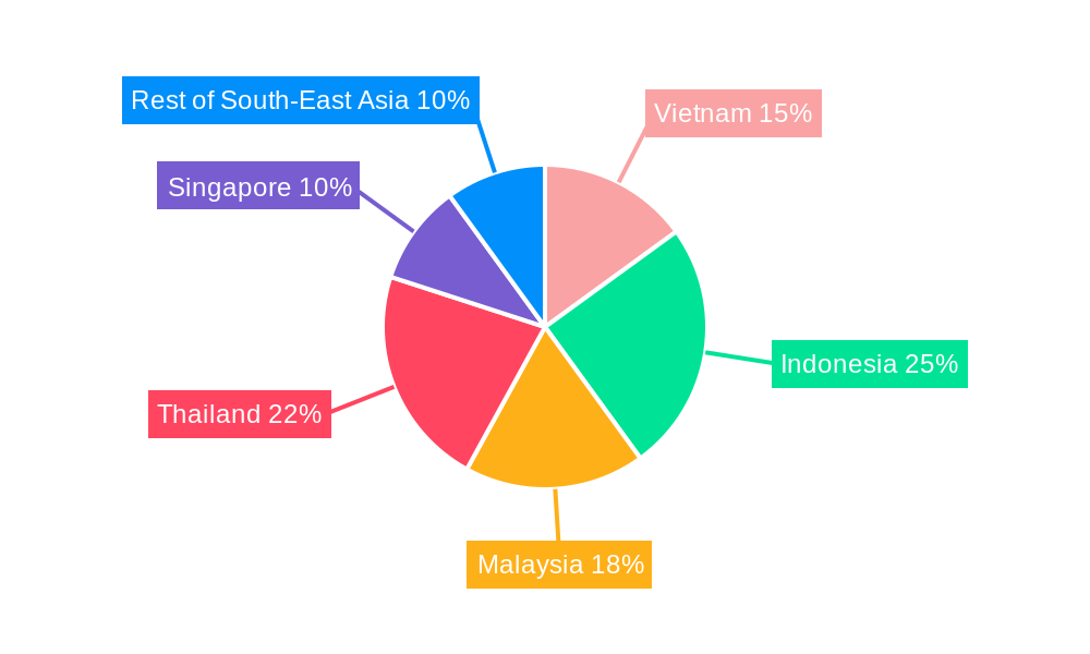 South-East Asian Used Car Market Regional Share