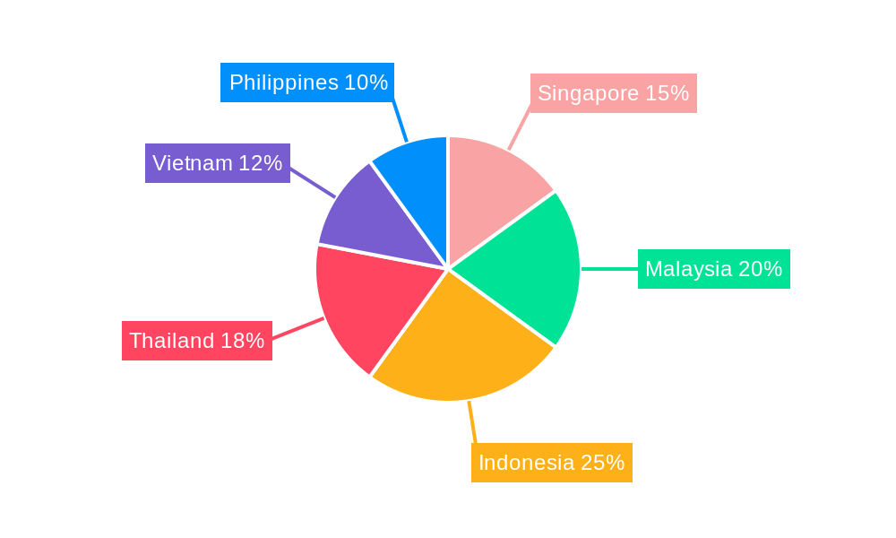 Southeast Asia Anchors and Grouts Market Regional Share