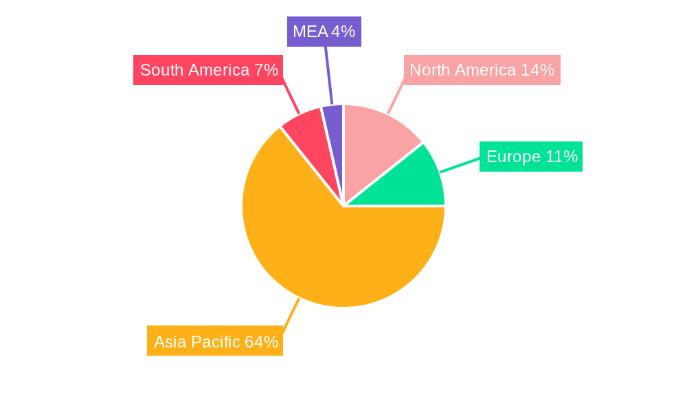 Taro Market Regional Share