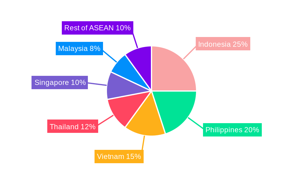 Telehealth Services Market in ASEAN Regional Share
