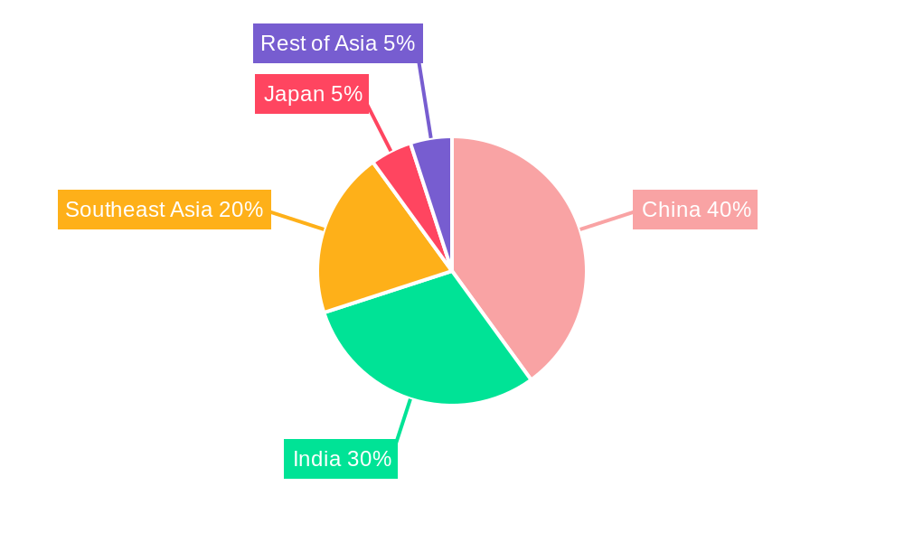 Textile Industry in Asia Regional Share