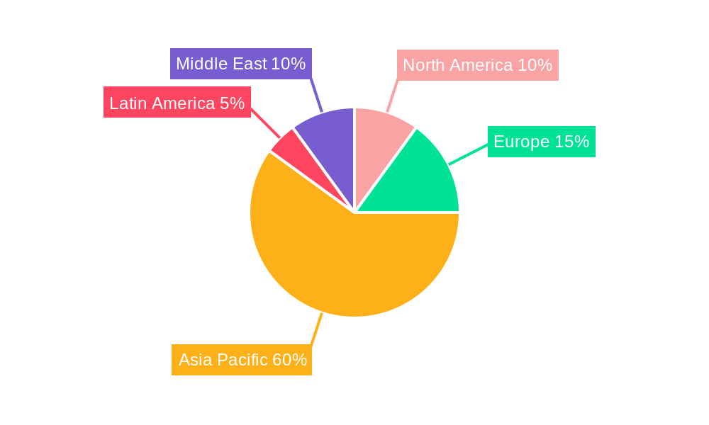 Thai packaging industry Regional Share