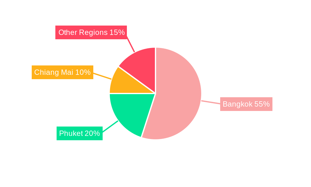 Thailand Travel Retail Market Regional Share