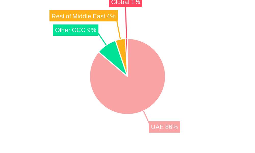 UAE Fintech Market Regional Share
