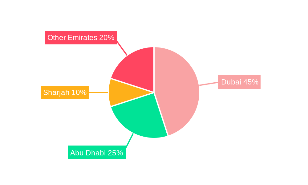 UAE Home Furniture Market Regional Share