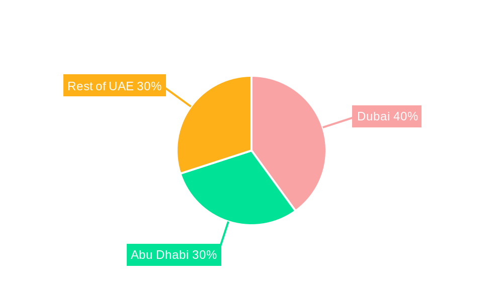 UAE Poultry Meats Market Regional Share