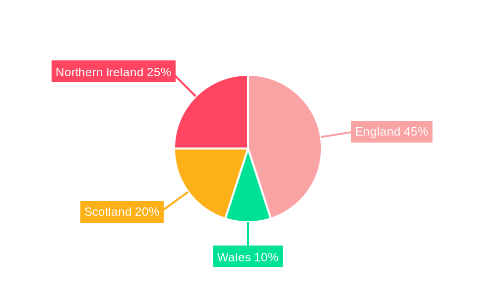 UK Feed Additive Market Regional Share