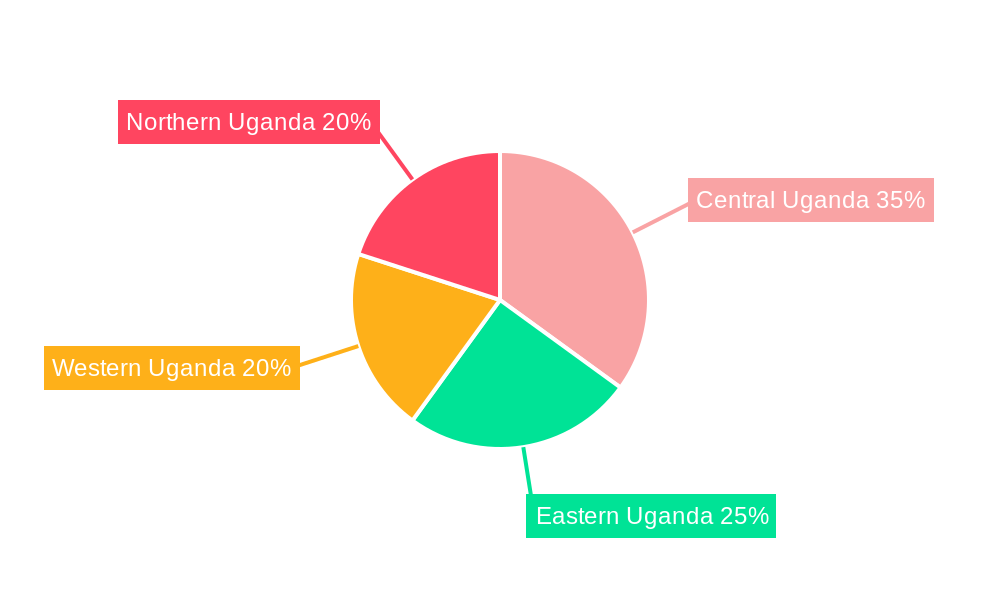 Uganda Petroleum Products Market Regional Share