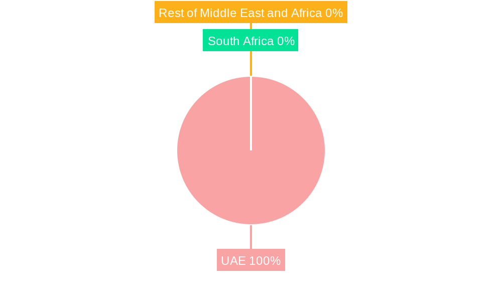 United Arab Emirates Full Service Restaurants Market Regional Share