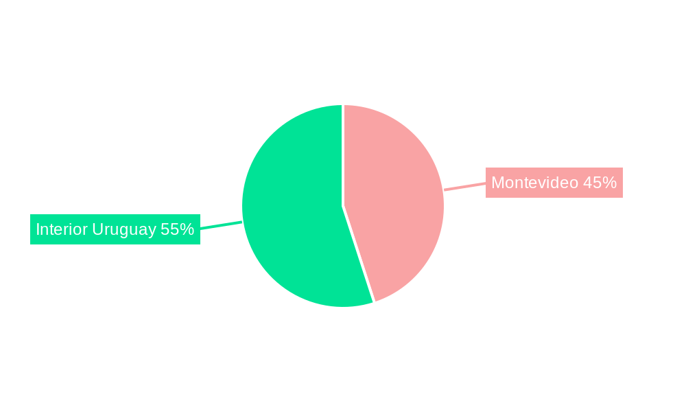 Uruguay Life & Non-Life Insurance Market Regional Share