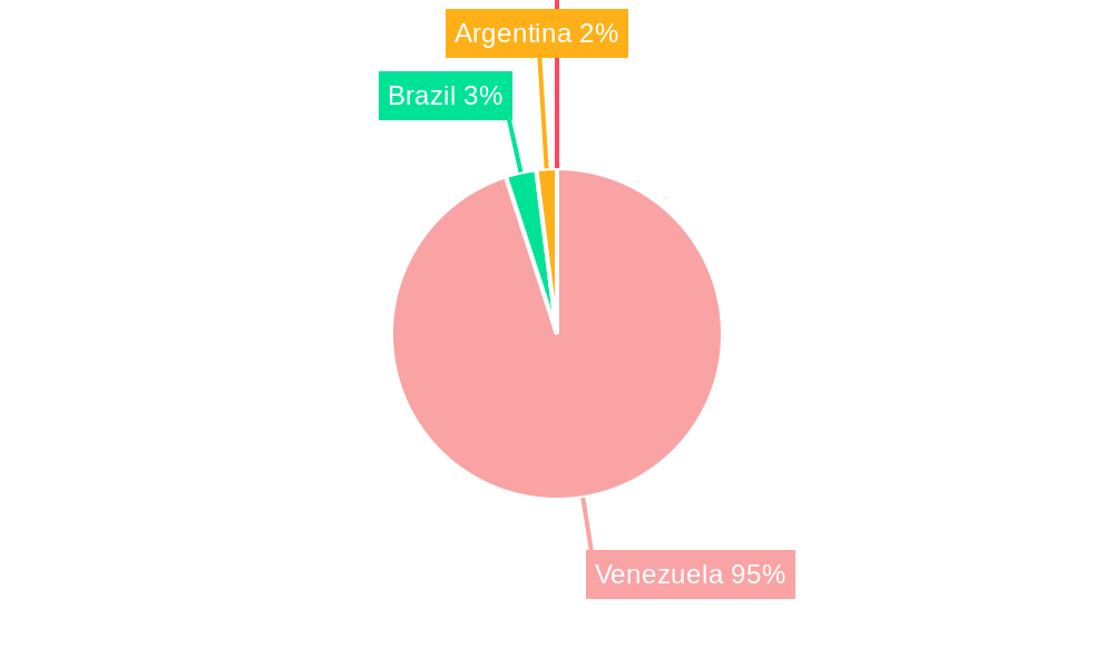 Venezuela Fruits and Vegetables Market Regional Share