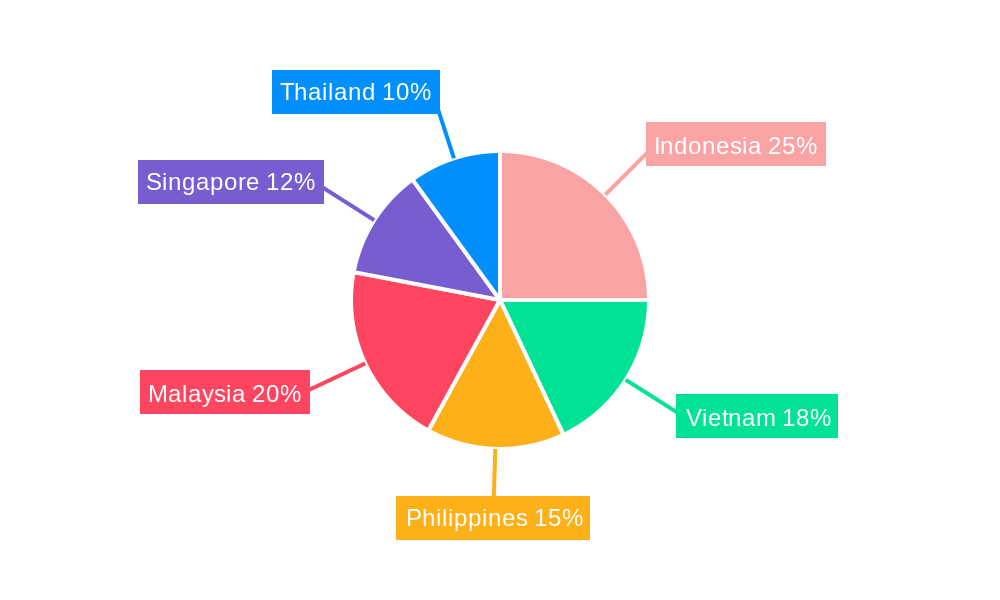 Warehouse Automation Market in Southeast Asia Regional Share