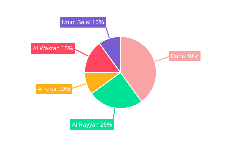 Waste Management in Qatar Market Regional Share