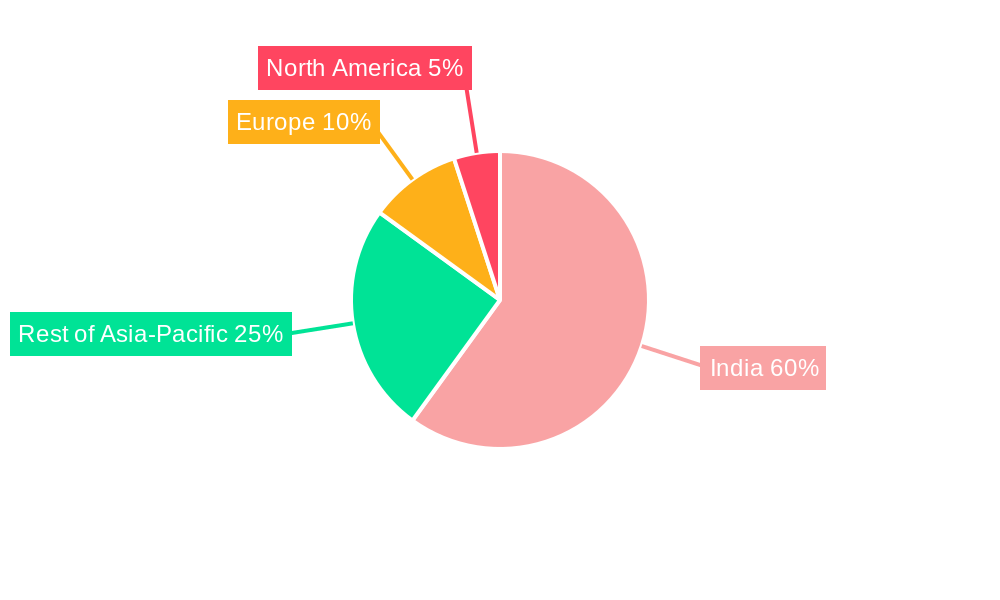 Watch Industry in India Regional Share