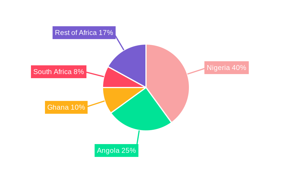 West Africa Platform Supply Vessels Market Regional Share