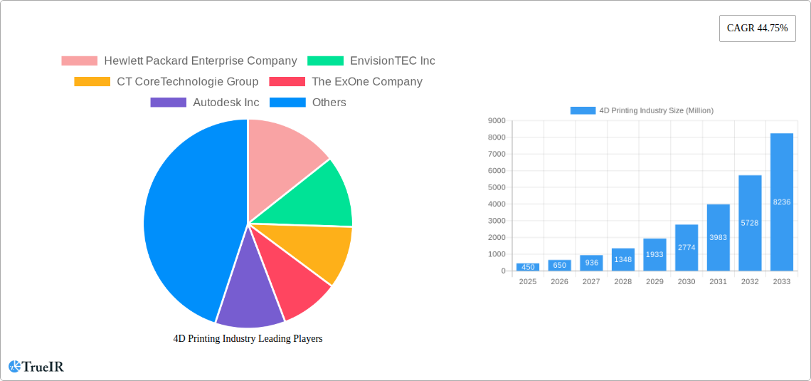 4D Printing Industry Research Report - Market Size, Growth & Forecast