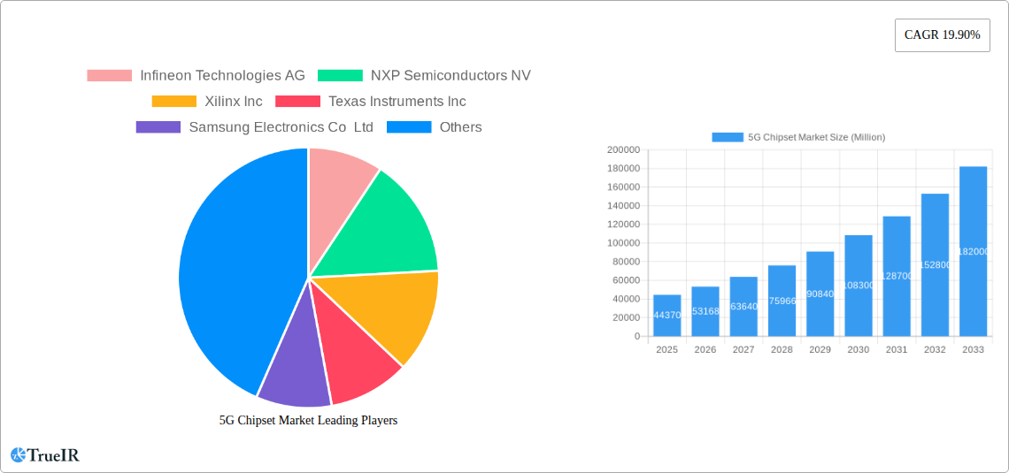 5G Chipset Market Research Report - Market Size, Growth & Forecast