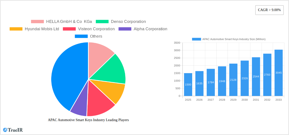 APAC Automotive Smart Keys Industry Research Report - Market Size, Growth & Forecast