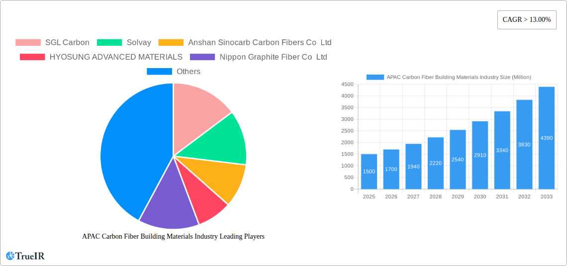APAC Carbon Fiber Building Materials Industry Research Report - Market Size, Growth & Forecast