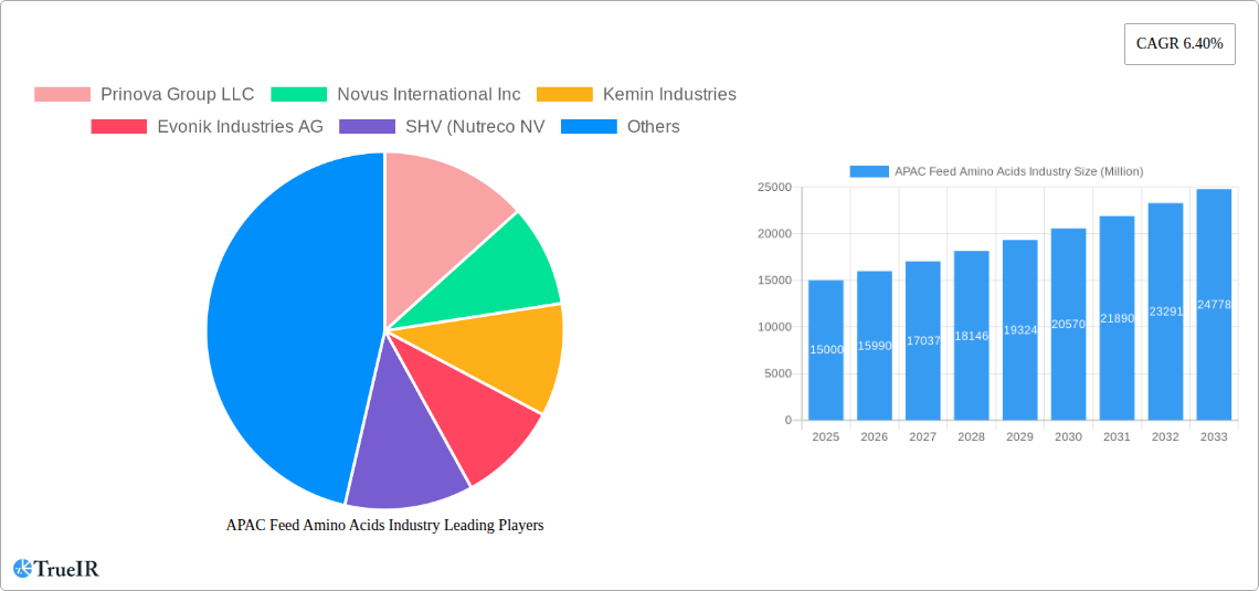 APAC Feed Amino Acids Industry Research Report - Market Size, Growth & Forecast