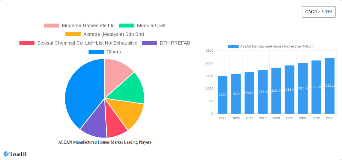 ASEAN Manufactured Homes Market Research Report - Market Size, Growth & Forecast