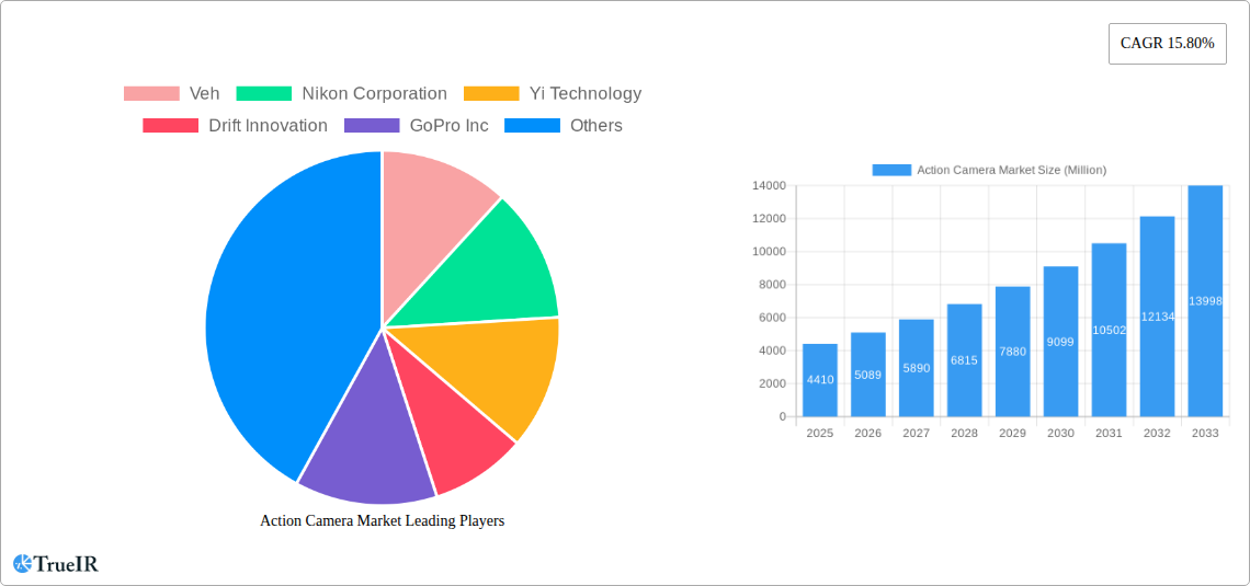 Action Camera Market Research Report - Market Size, Growth & Forecast