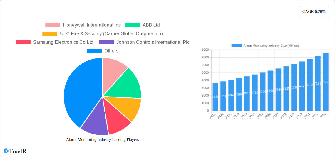 Alarm Monitoring Industry Research Report - Market Size, Growth & Forecast