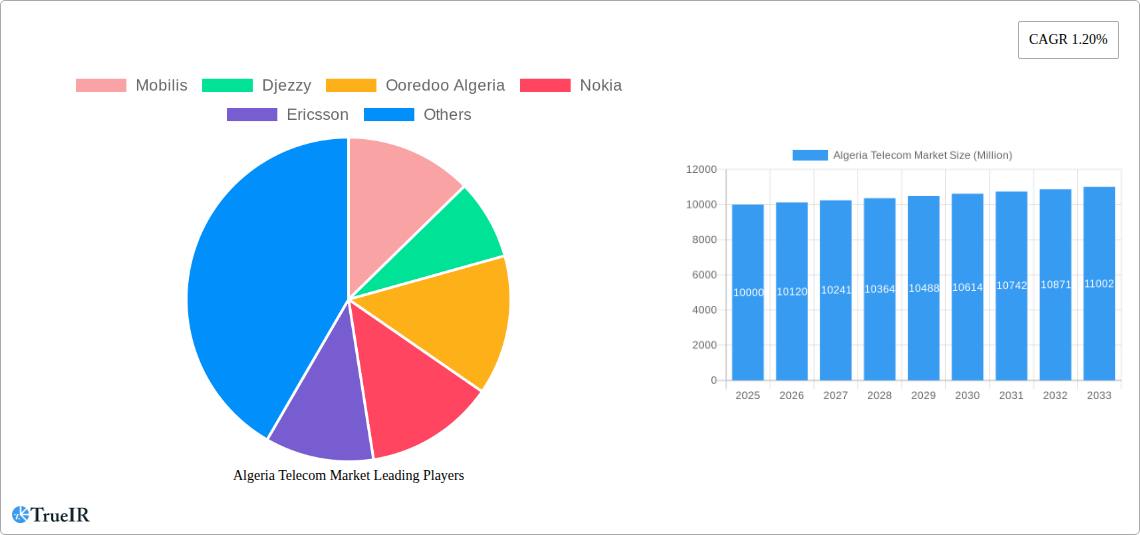 Algeria Telecom Market Research Report - Market Size, Growth & Forecast