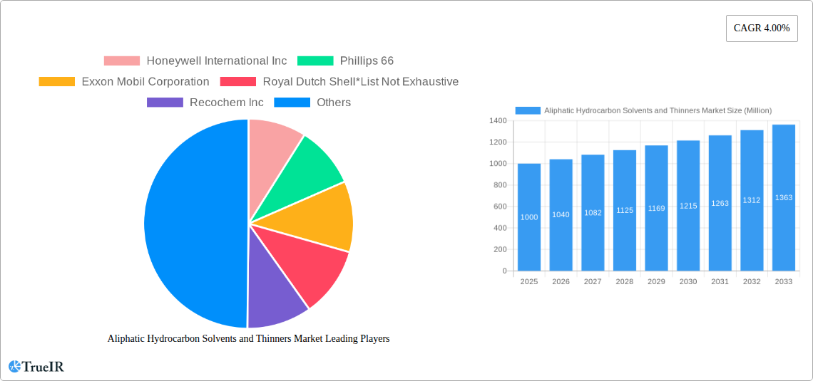 Aliphatic Hydrocarbon Solvents and Thinners Market Research Report - Market Size, Growth & Forecast
