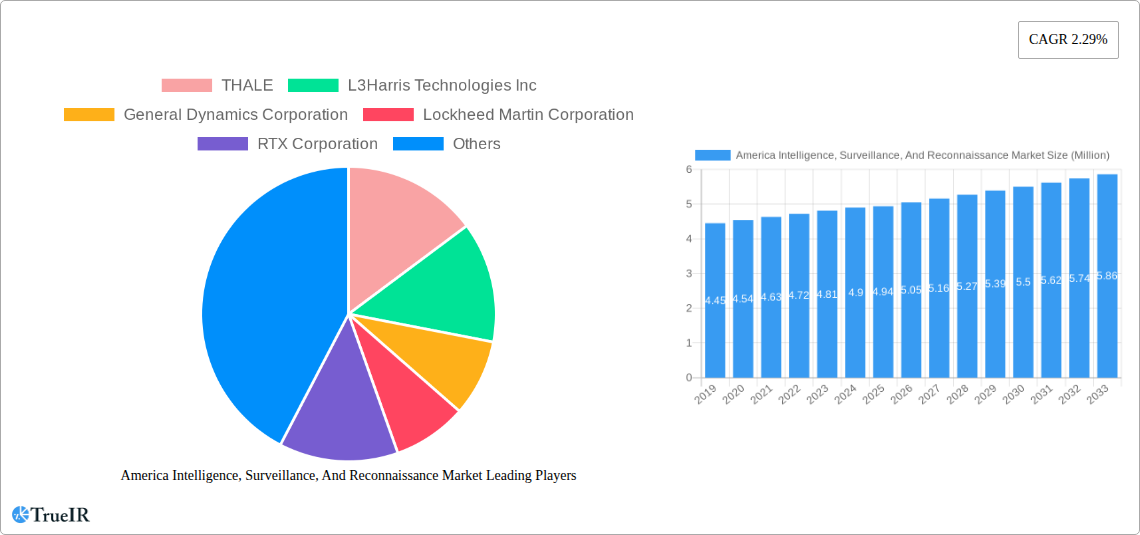 America Intelligence, Surveillance, And Reconnaissance Market Research Report - Market Size, Growth & Forecast