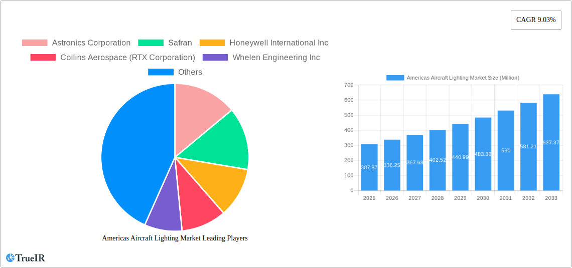 Americas Aircraft Lighting Market Research Report - Market Size, Growth & Forecast
