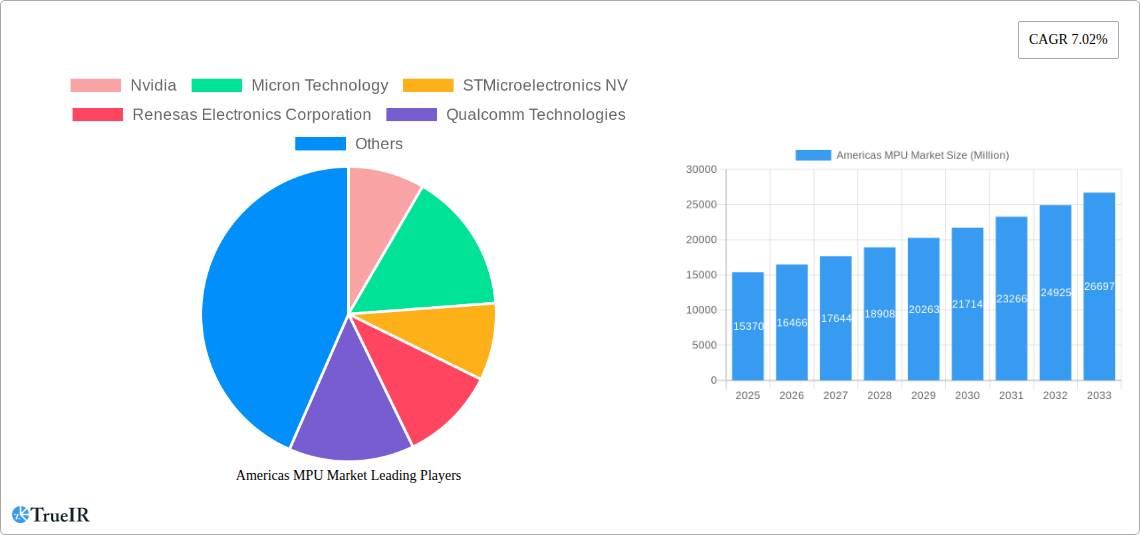 Americas MPU Market Research Report - Market Size, Growth & Forecast