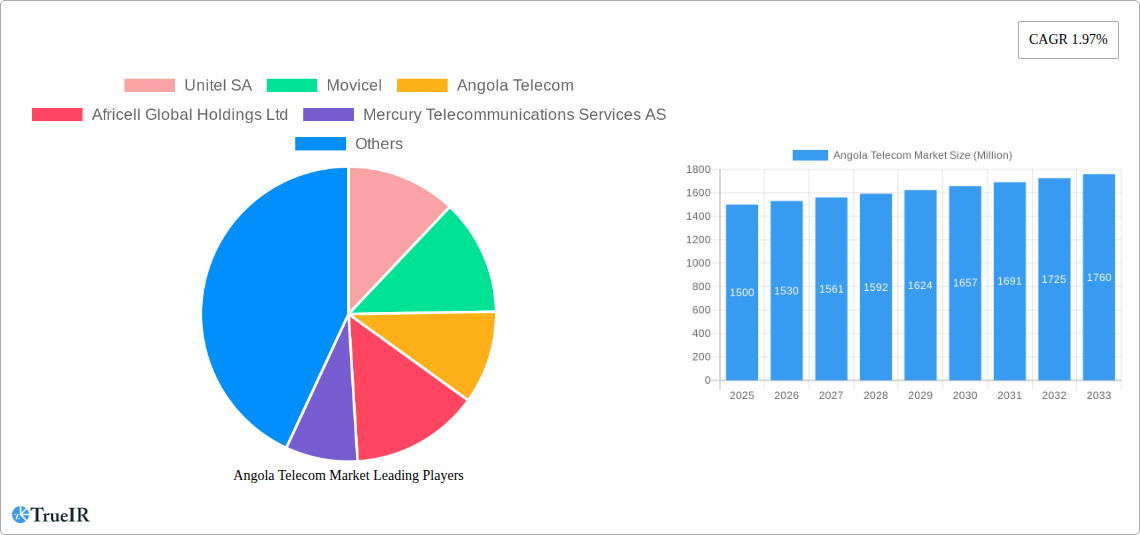 Angola Telecom Market Research Report - Market Size, Growth & Forecast