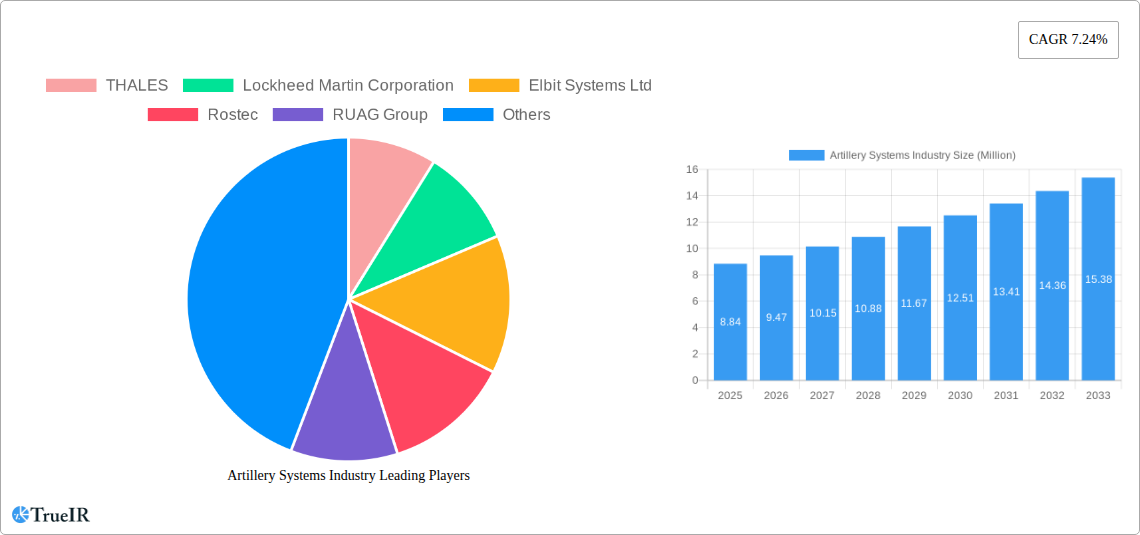 Artillery Systems Industry Research Report - Market Size, Growth & Forecast