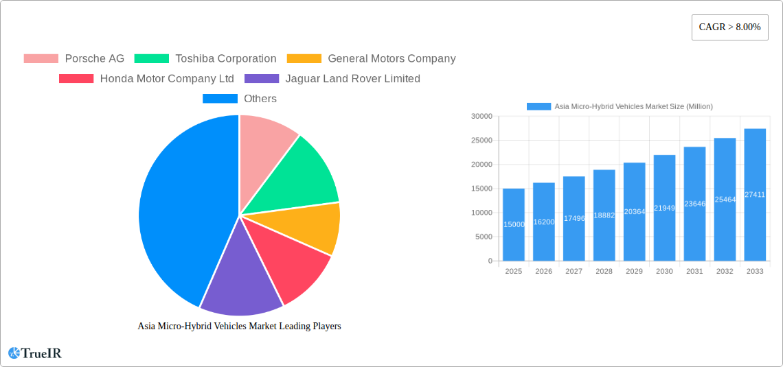 Asia Micro-Hybrid Vehicles Market Research Report - Market Size, Growth & Forecast