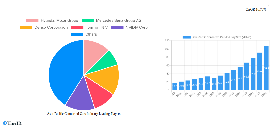 Asia-Pacific Connected Cars Industry Research Report - Market Size, Growth & Forecast