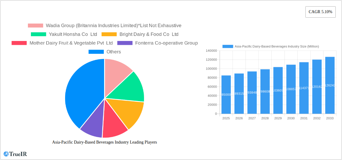Asia-Pacific Dairy-Based Beverages Industry Research Report - Market Size, Growth & Forecast