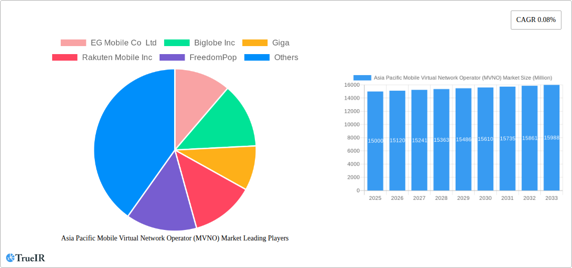 Asia Pacific Mobile Virtual Network Operator (MVNO) Market Research Report - Market Size, Growth & Forecast