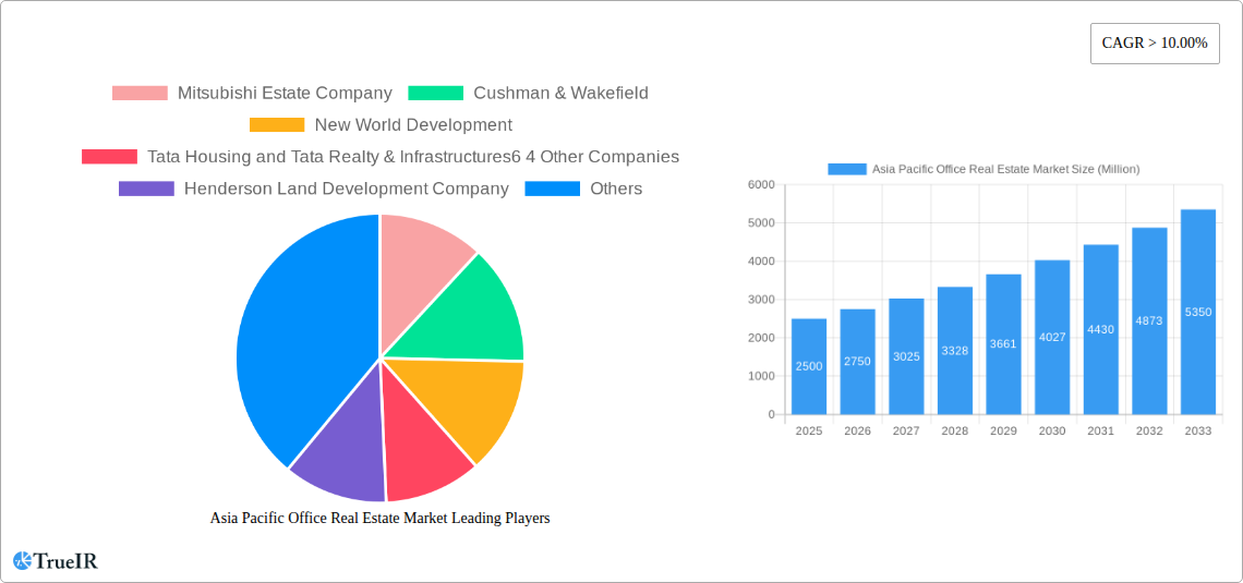 Asia Pacific Office Real Estate Market Research Report - Market Size, Growth & Forecast