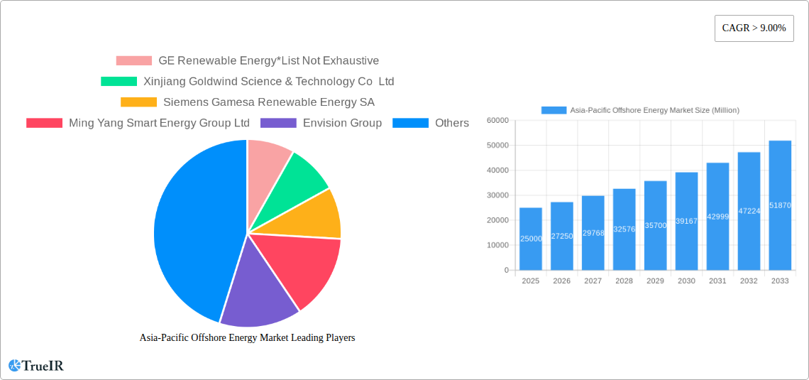 Asia-Pacific Offshore Energy Market Research Report - Market Size, Growth & Forecast