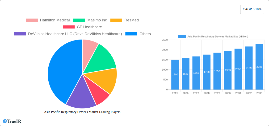 Asia Pacific Respiratory Devices Market Research Report - Market Size, Growth & Forecast