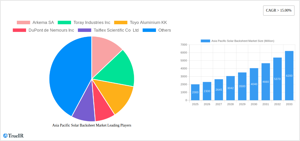 Asia Pacific Solar Backsheet Market Research Report - Market Size, Growth & Forecast