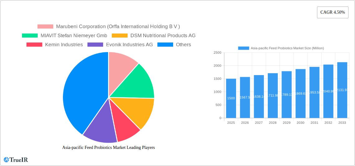 Asia-pacific Feed Probiotics Market Research Report - Market Size, Growth & Forecast